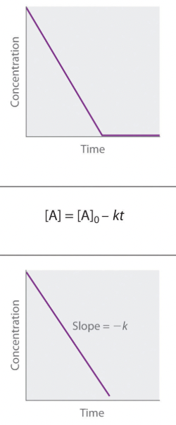 <ol><li><p>Concentration vs time</p></li><li><p>Integrated Rate Law</p></li><li><p>Determine Rate Constant </p></li></ol><p></p>