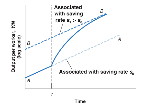 <p>An increase in the saving rate leads to a period of higher growth until output reaches its new higher steady-state level (balanced growth path).</p>