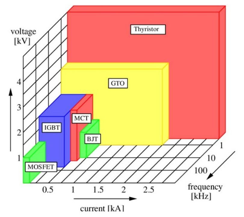 <p>Columns list BJT, MOSFET, and IGBT with rows for control type, speed, input impedance, power level, and typical use cases.</p>