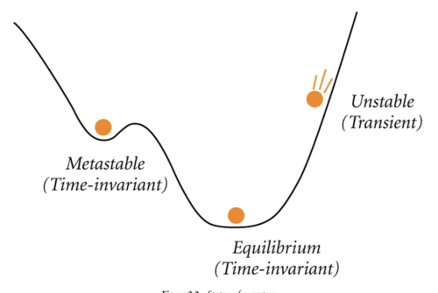 <p>No, it is thermodynamically unstable, but the slow kinetics of the transformation reaction makes it metastable.</p>