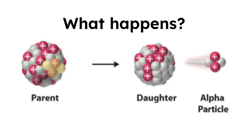 <p>4/2 (fish) or 4/2 He</p><p>Too big and too unstable nucleus</p><p>1 reactant —> 2 products</p><p>Protons and neutrons decrease</p>