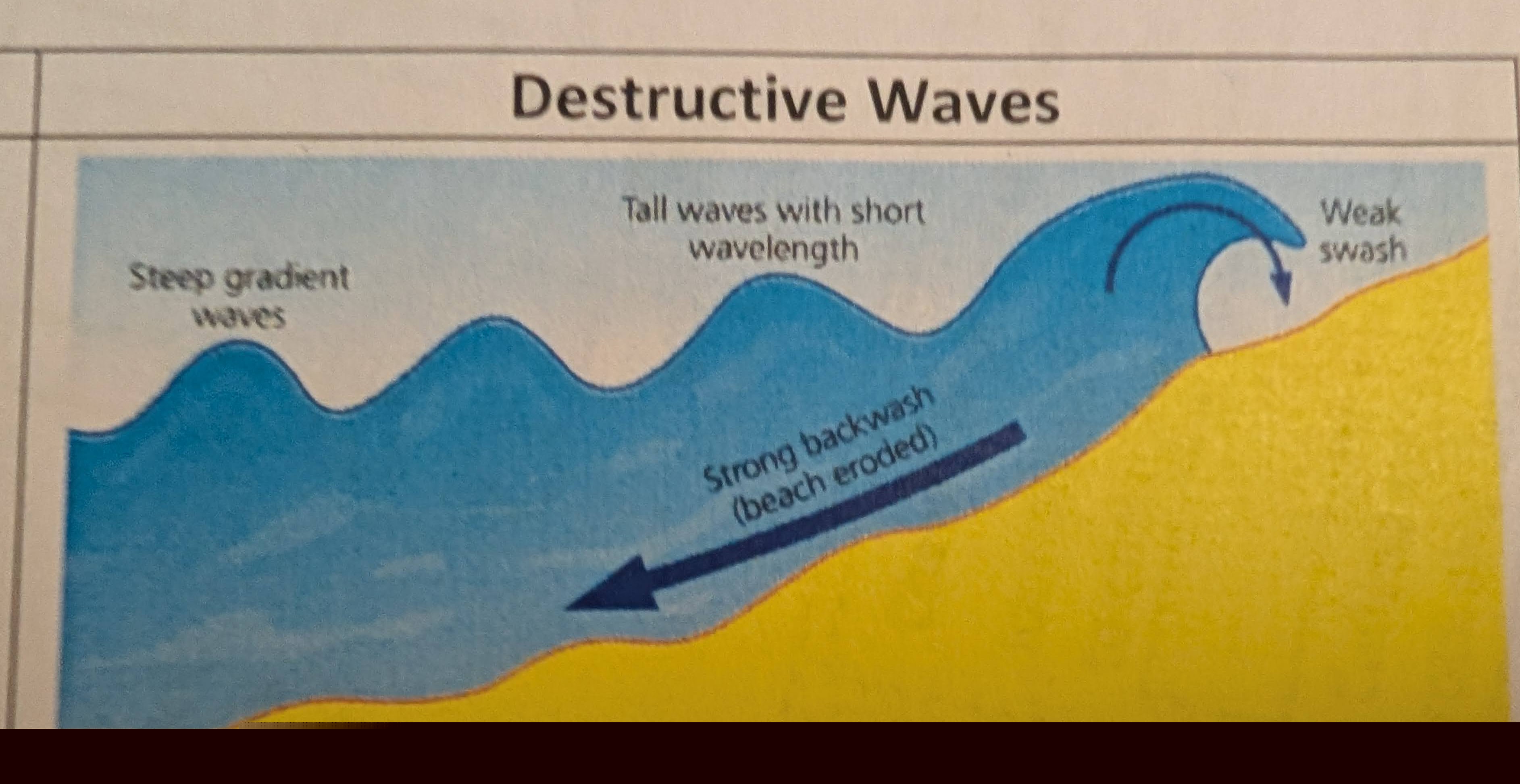 <p>Describe destructive waves.</p>