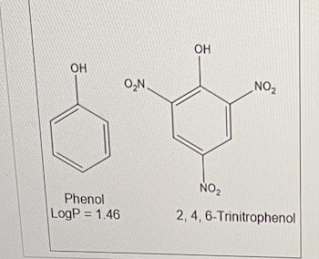 <p>If the logP value of phenol is 1.46 and the πNO2 is -0.28, determine the logP value for 2,4,6-trinitrophenol</p>