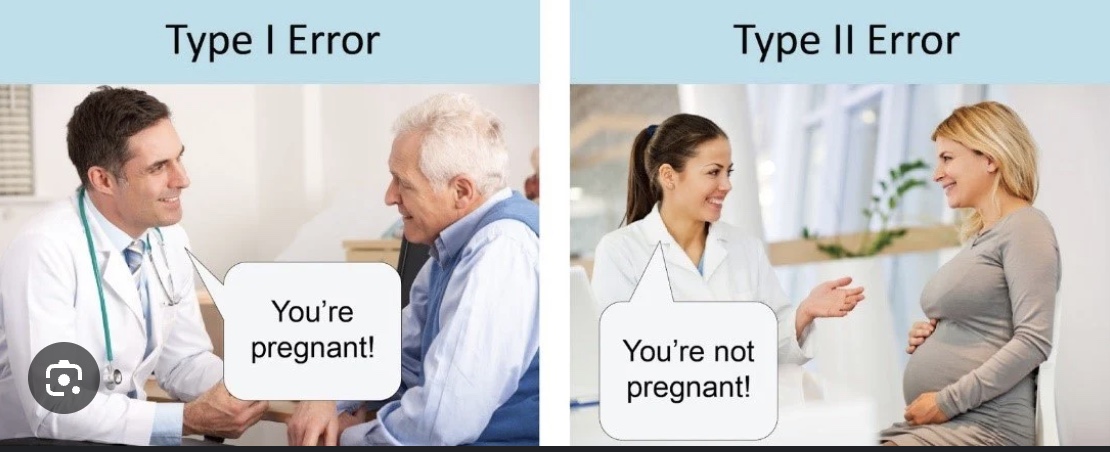 <p>Accepting the null hypothesis when there is a difference. </p>