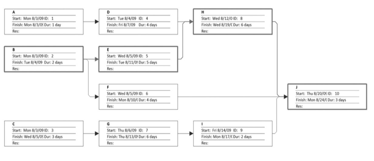 <ul><li><p>Activities are represented by boxes </p></li><li><p>Arrows show relationships between activities </p></li><li><p>More popular than ADM method and used by project management software </p></li><li><p>Better at showing different types of dependencies </p></li></ul><p></p>