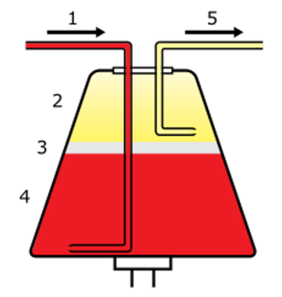 <p>- same as others - collection different</p><p>- volume may be as high as 400 to 600 mL</p><p>- can have as many as 3 to 4 units from one donation</p>