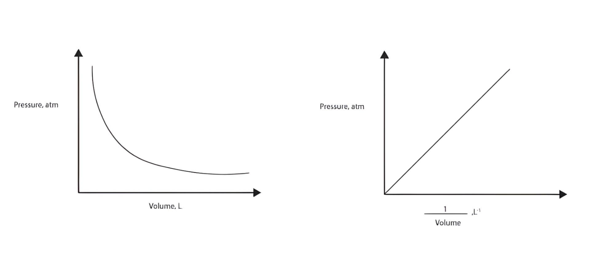 <p>Which law forms this type of graphical presentation?</p>