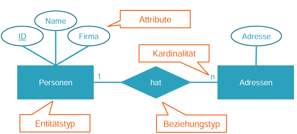 <ul><li><p>Beschreiben semantische Beziehungen der betrachteten Daten</p></li><li><p>Dafür betrachtet man Entitäten und ihre Beziehungen</p></li><li><p>Als Entität bezeichnet man Objekte der Wirklichkeit</p></li></ul><p></p>