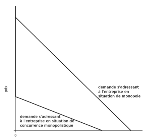 <p><span style="background-color: transparent;"><span>L’entrée d’entreprise sur le marché provoque l’abaissement et l’aplatissement de la demande qui s’adresse à une entreprise déjà installée. Et inversement, en cas de sortie d’une entreprise du marché, la demande qui s’adresse à une entreprise installée augmente et se redresse.</span></span></p>