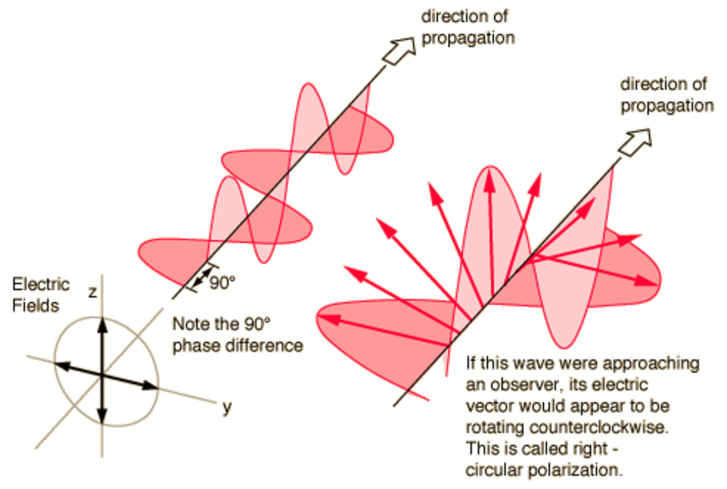<p>It is light whose total vectors move in a circular fashion. It is generated by having two waves set off from each other by 90 degrees.</p>
