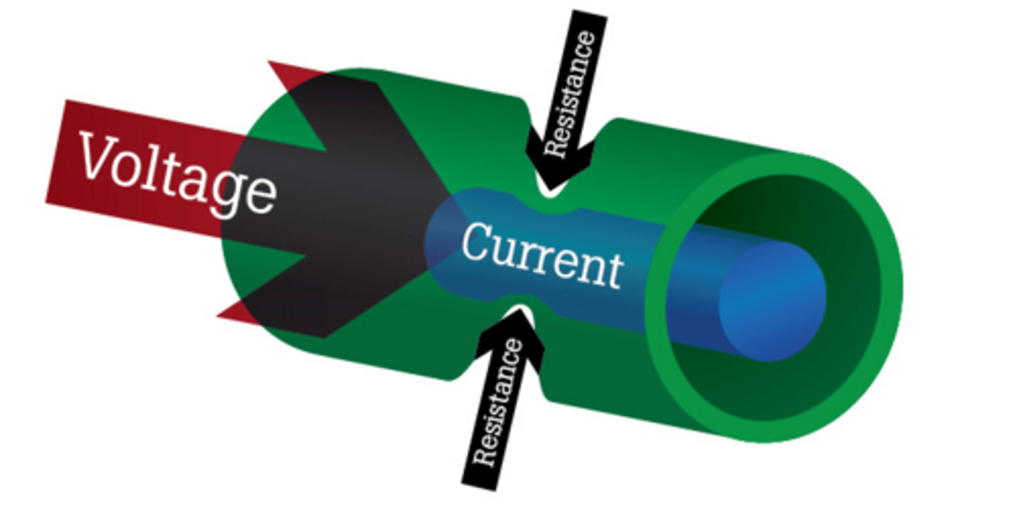 <p>Resistance opposes (resists) the current flowing round a circuit. The larger the resistance, the smaller the current flow for a given potential difference</p>