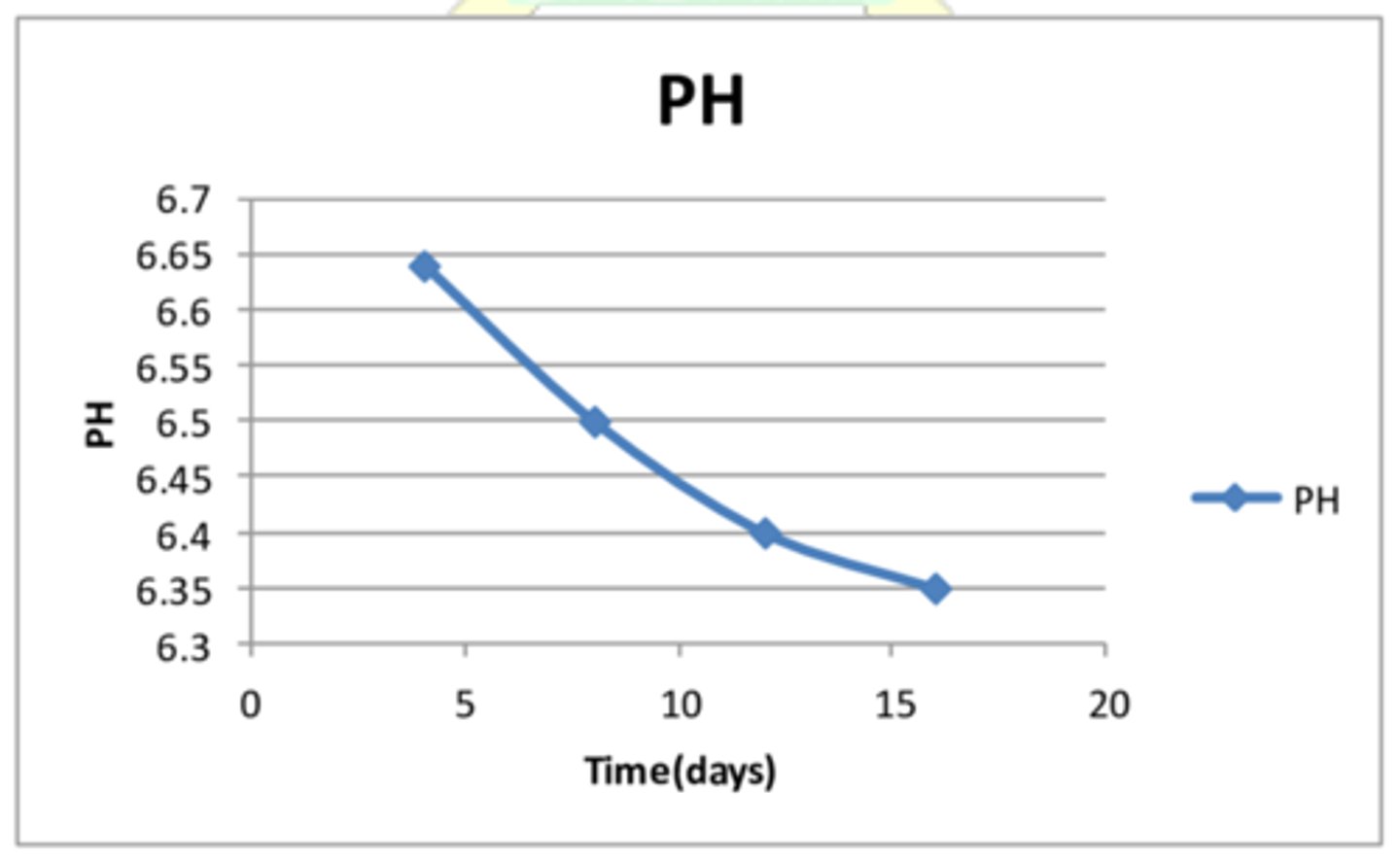 <p>Measuring the pH of the reaction mixture can be used to measure rate as an acid/ alkali is used up/ produced</p><p>EXAMPLE- Reaction between HCl and calcium carbonate- as the reaction proceeds the hydrochloric acid concentration will fall as it reacts with the calcium carbonate so the pH will increase</p><p>Unit for this?</p>