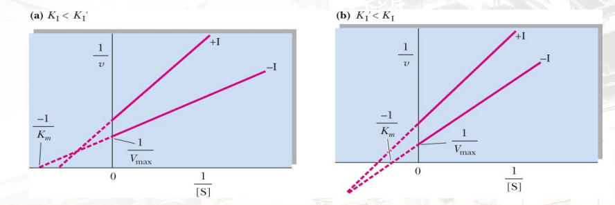 <p>What inhibition is shown? What makes you say that (distinct characteristic in this graph which is lineweaver burk)? </p>