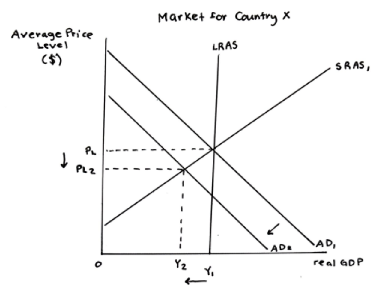 <p>AD shift in. Ex: great depression (1930s)</p>