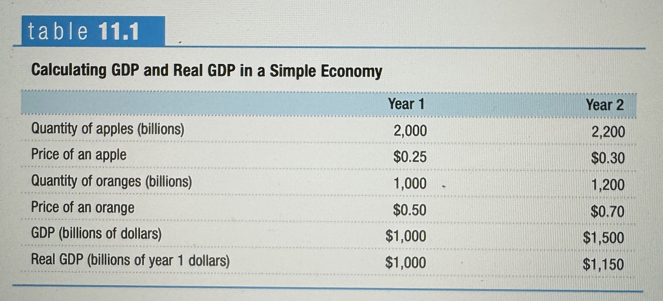 <p>The real GDP counted the second years GDP using the first years fruit prices. Accounting for inflation. </p>