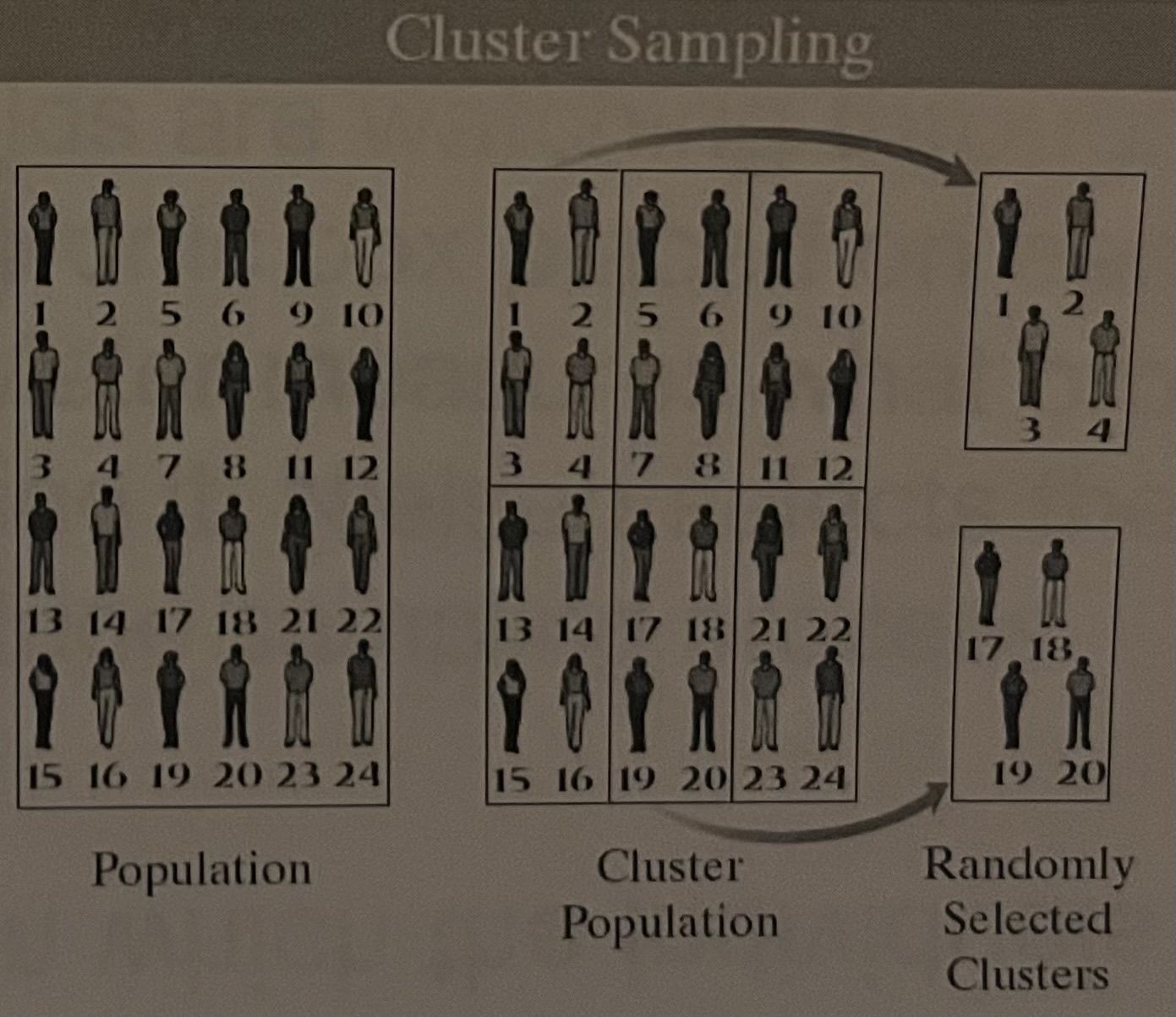 <ul><li><p>selecting all individuals within a random collection or group</p></li></ul><p></p>