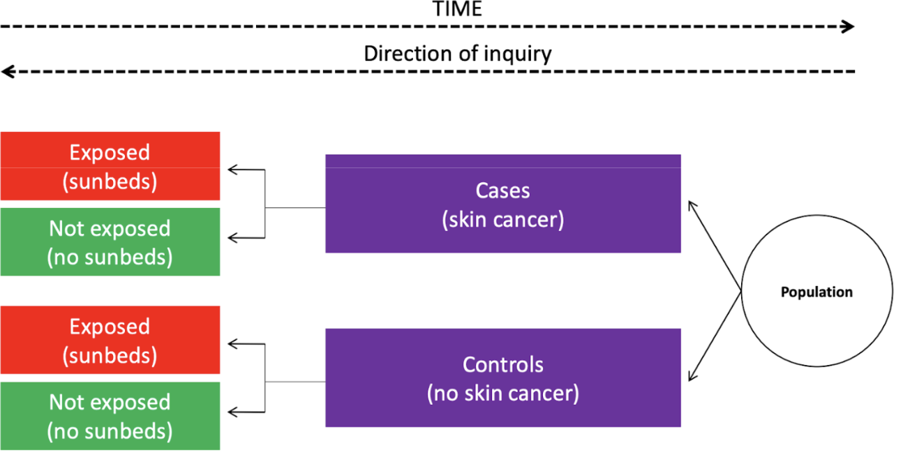 <ul><li><p><span><strong>Retrospective</strong>: Start with disease, look back at exposure.</span></p></li><li><p><span><strong>Advantages</strong>:</span></p><ul><li><p><span>Good for rare diseases.</span></p></li><li><p><span>Cost-effective and fast.</span></p></li></ul></li><li><p><span><strong>Limitations</strong>:</span></p><ul><li><p><span>Recall and selection bias</span></p></li><li><p><span>Exposure measured after outcome.</span></p></li></ul></li><li><p><span><strong><mark data-color="red" style="background-color: red; color: inherit">Participants are selected based on whether or not they have the outcome (the disease). Their past exposure is then investigated to find possible causes.</mark></strong></span></p></li></ul><p></p>