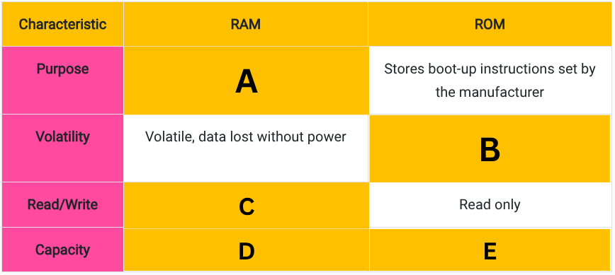 <p>Fill in the blanks in this table comparing RAM and ROM. (A)</p>