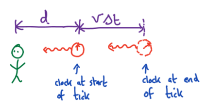 <ul><li><p>Let observer be in S frame, clock in S’ frame which is moving with speed v (x-axis) relative to S. Time interval between ticks for observer = $$\Delta T$$ .</p></li><li><p>At start of tick, clock at distance d from observer. at end of tick, clock at distance $$v\Delta t$$ from observer (see diagram). Note the time that has passed does <strong>NOT</strong> equal the time interval.</p></li><li><p>Assume the light from the start of the tick arrives at the observer at t = 0. The light emitted at end of tick therefore arrives $$\frac{v\Delta t}{c}+\Delta t$$ later. Therefore:</p></li></ul><p></p><p> $$\Delta T=\Delta t\left(1+\frac{v}{c}\right)=\gamma\Delta t^{\prime}\left(1+\frac{v}{c}\right)$$ (due to time dilation equation)</p><p>$$\Delta T=\frac{1+\frac{v}{c}}{\sqrt{1-\frac{v^2}{c^2}}}\Delta t^{\prime}=\sqrt{\frac{1+\frac{v}{c}}{1-\frac{v}{c}}}\Delta t^{\prime}$$ </p><p></p><ul><li><p>We can use this to get an expression for the <strong>doppler effect</strong> including relativistic effects: $$T=\frac{1}{f}$$, therefore for S, $$T=\Delta T$$ and for S’, $$T=\Delta t^{\prime}$$ </p></li></ul><p>Therefore:</p><p>$$\frac{1}{f}=\sqrt{\frac{1+\frac{v}{c}}{1-\frac{v}{c}}}\cdot\frac{1}{f^{\prime}}$$  (f is frequency in S, f’ in S’)</p><p>$$f=\left(\frac{1-\frac{v}{c}}{1+\frac{v}{c}}\right)^{\frac12}f^{\prime}$$ </p><p></p><p>Using $$f=\frac{c}{\lambda}$$ (which is usable in all inertial frames as c is constant) can be used to find the <strong>doppler shift in wavelength</strong> for light emitters moving at relativistic speeds towards/away from observers.</p>