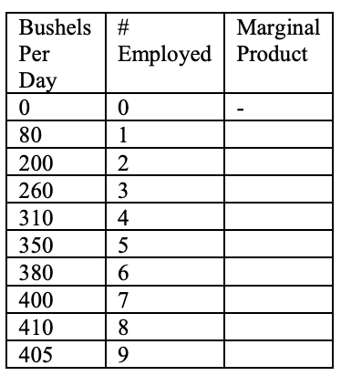 <p>Heather owns a vegetable farm and hires workers to pick tomatoes. Using the table below calculate the marginal product per worker and fill in the Marginal Product column. At which worker does the marginal product begin to diminish?</p>