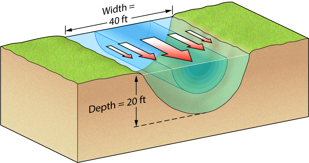 The stream in this diagram flows at a velocity of 6 feet per second. Its discharge is

a. 120 cubic feet per second 

b. 240 cubic feet per second

c. 66 cubic feet per second 

d. 4800 cubic feet per second 