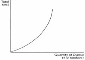 <p>The graph above illustrates the total cost function for GoodieCookie Co. The changing slope of the total cost curve reflects this company's</p><p>  decreasing average total costs. </p><p>  decreasing marginal costs. </p><p>  decreasing average variable costs. </p><p>  decreasing fixed costs. </p>