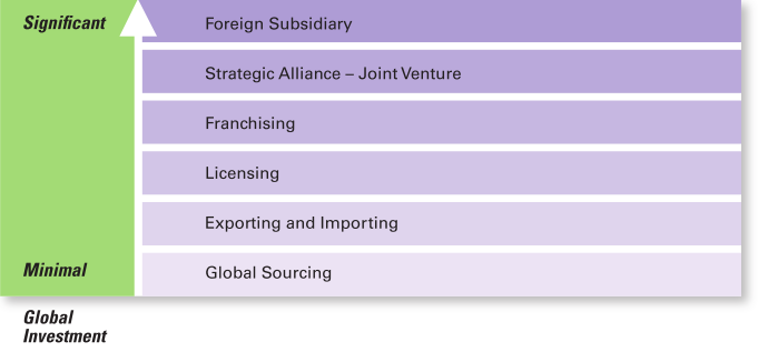 <ul><li><p>as you go up you have less control</p></li><li><p>global sourcing has the least level of investment and the most control</p></li><li><p>foreign subsidiary has the highest level of investment and the least control</p></li></ul>