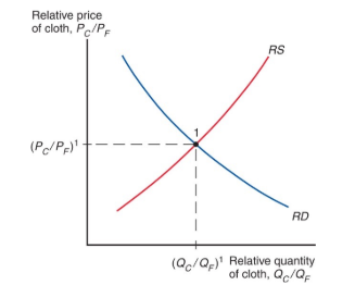 <p>in the specific factors model, a higher relative price of cloth will lead to an increase in the output of cloth relative to that of food. thus, the relative supply curve <strong>RS</strong> is upward sloping. equilibrium relative quantities and prices are determined by the intersection of <strong>RS</strong> with the relative demand curve RD</p>