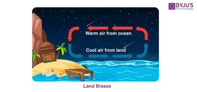 <ul><li><p>Occurs at night</p></li><li><p>Land releases heat faster than the sea</p></li><li><p>The wind reverses and blow from cool land to warmer water</p></li><li><p>Land (H) → Sea (L)</p></li></ul><p></p>