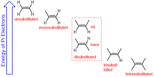 <p>unsubstituted &lt; monosubstituted &lt; disubstituted &lt; trisubstituted &lt; tetrasubstituted</p>