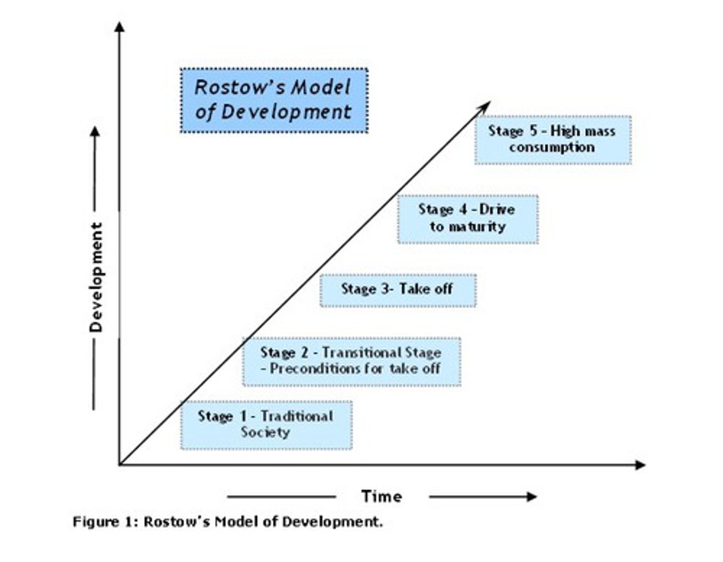 <p>Shows the economic growth of a country<br>DISADVANTAGE:<br>1.assumens countries start at same place<br>2.outdated<br>3.does not include any other factors.</p>