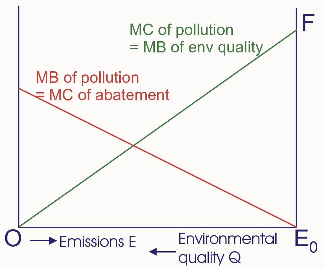 <p>Without policy polluters emit E<sub>0</sub> → MC abatement = 0 </p>