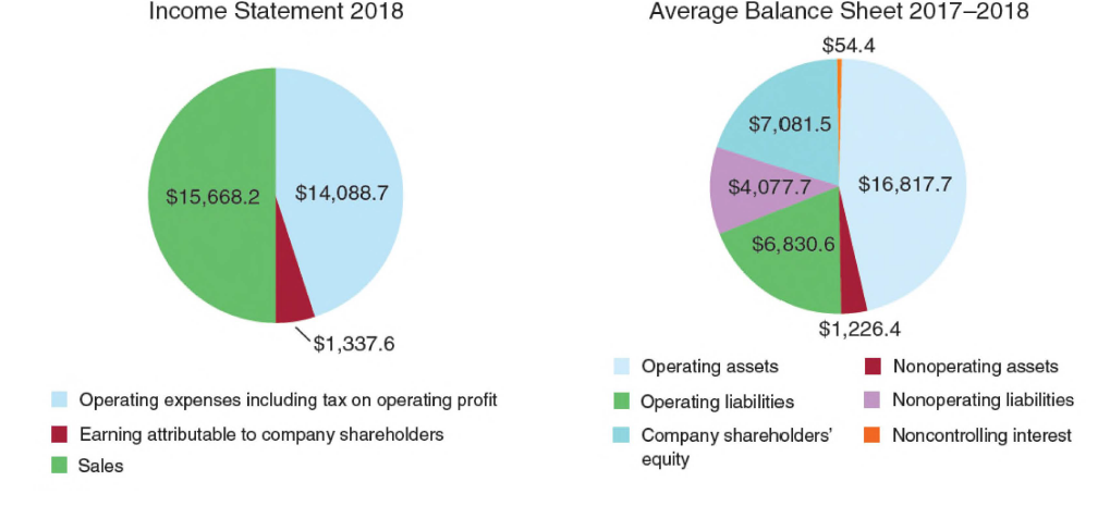 <p><strong>Question 14</strong></p><p>Graphical representations of the Ingersoll Rand 2018 income statement and average balance sheets (2017-2018) follow.</p><p><strong>a. Compute the 2018 return on equity (ROE) and 2018 return on net operating assets (RNOA).</strong></p><ul><li><p>Note: Round percentages to two decimal places (for example, enter 6.66% for 6.6555%).</p></li></ul><p><strong>b. Disaggregate RNOA into net operating profit margin (NOPM) and net operating asset turnover (NOAT).</strong></p><ul><li><p>Note: For NOPM and RNOA, round percentages to two decimal places (for example, enter 6.66% for 6.6555%).</p><p></p></li><li><p>Note: For NOAT, round amount to three decimal places (for example, enter 6.776 for 6.77555).</p></li></ul><p><strong>c. Compute nonoperating return for 2018.</strong></p><ul><li><p>Note: Round percentages to two decimal places (for example, enter 6.66% for 6.6555%).</p></li></ul><p></p>