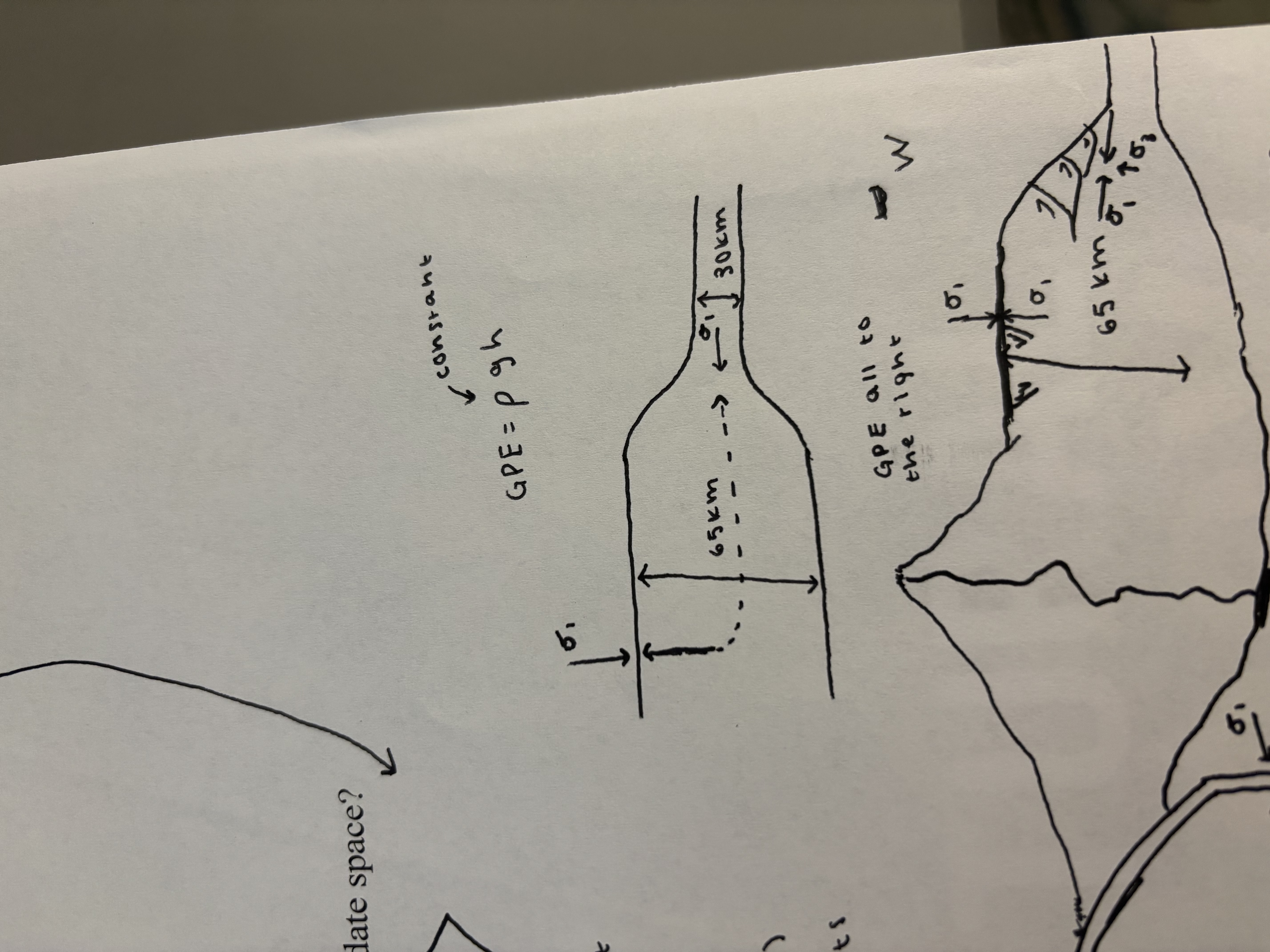 <p>Rocks collapse from their own weight due to gravitational potential energy. Rocks ‘flow’ downhill How do you collapse the thick portion of the plate? Normal faulting.</p>