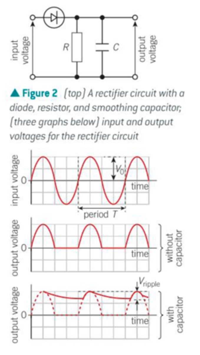<p>domestic electricity is supplied as AC</p><p>rectifier circuits used to convert this alternating input into a smooth direct current</p><p>- add a diode to ensure the current is unidirectional (one direction)</p><p>- add a capacitor to smooth out the voltage to almost a constant value (rippler effect)</p><p>- the ripple effect can be reduces with a large time constant</p>