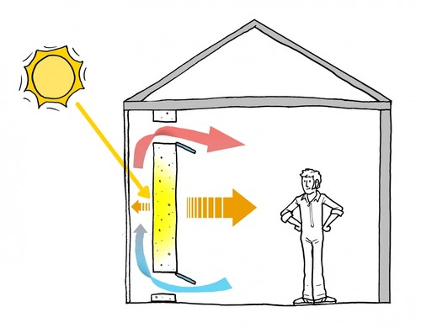 <p>a glass-fronted exterior masonry wall that absorbs solar heat for radiation into the interior of a building, usually after a time-lag of several hours</p>