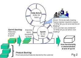 <p>A design process breaking down the problem into smaller, more manageable components or features. </p>