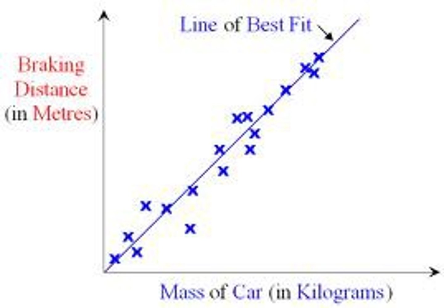 <p>The line that comes closest to all of the points in the data set. (Best guess line)</p>