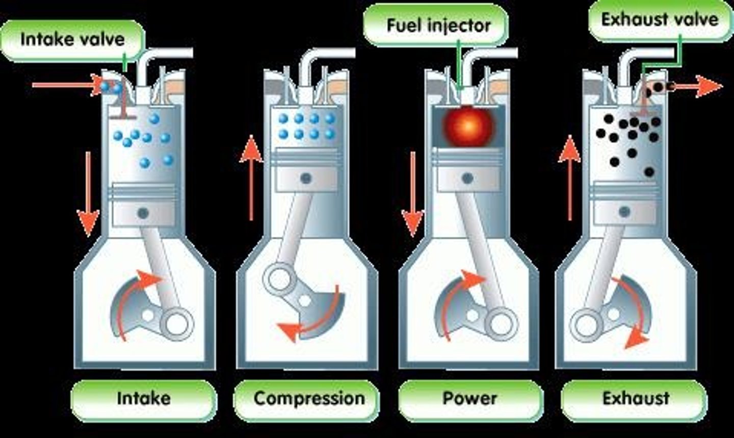 <p>1. Induction stroke, 2. Compression stroke, 3. Power stroke, 4. Exhaust stroke.</p>