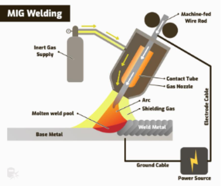 <ol><li><p>Power source is connected to the torch and workpiece and provides an electric current between them</p></li><li><p>Torch now contains a machine-fed wire rod that is electrically charged by the power source</p></li><li><p>The torch has an gas around it fed by bottle of inert gas</p></li><li><p>When the power source is applied heat between the torch and workpiece melts the rod</p></li><li><p>continous supply of inert gas provides a gas sheild for the weld pool</p></li></ol><p></p>