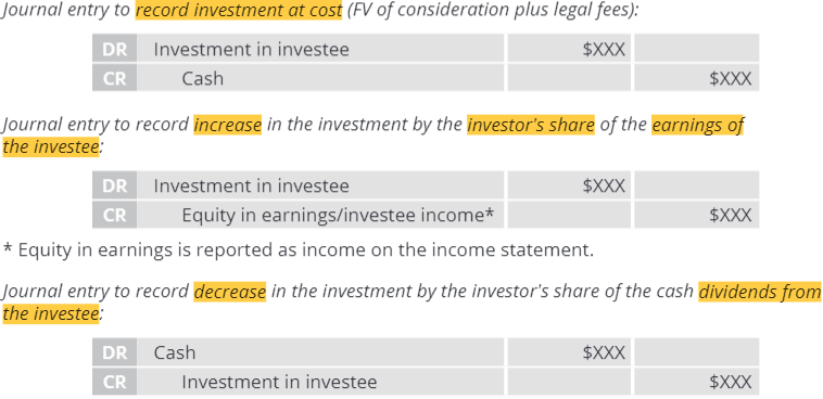 <ul><li><p>Investment is originally recorded at price paid to acquire investment</p></li><li><p>Investment account is increased by share of earnings of the investee</p></li><li><p>Investment account is decreased by cash dividends from the investee </p></li></ul><p></p>