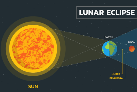 <p>When the moon passes though the earth’s shadow.</p>