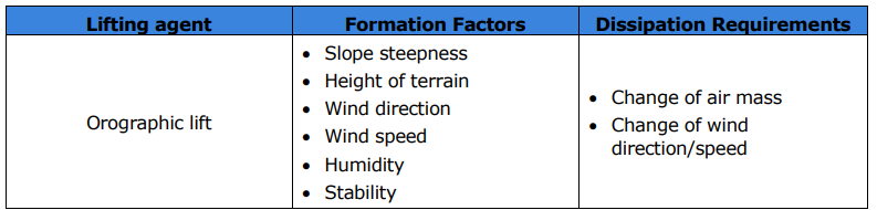 <ol><li><p>A change of air mass </p></li><li><p>Change of wind direction/speed.</p></li></ol><p></p>
