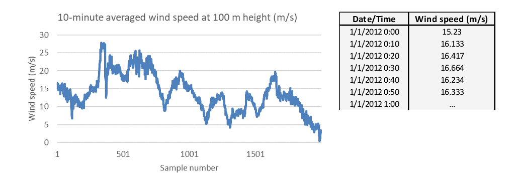 <p>The graph below shows a time series of 10-minute-averaged wind speeds. This means that each data point is the average of the wind speed in 10 minutes. To further clarify this, the table on the right-hand side shows the data for the first hour of the dataset. This dataset cannot be used to obtain:</p><p>A. Turbulence intensity<br>B. Annual average wind speed<br>C. Probability density function<br>D. Cumulative distribution function</p>