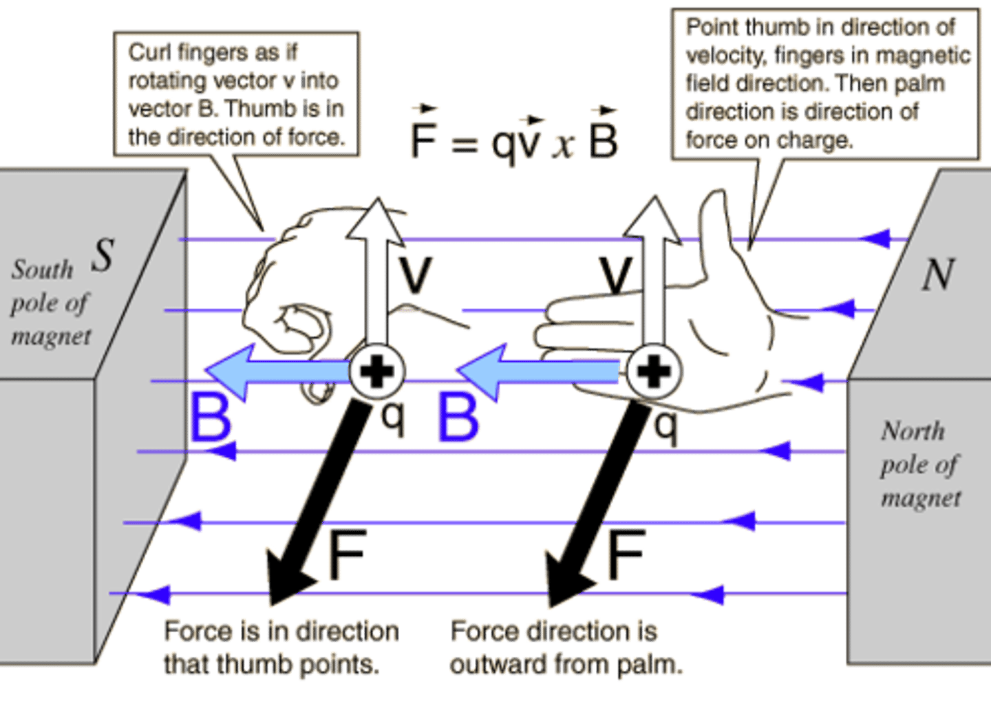 <p>• Deals with a current carrying wire that is passing through a permanent magnetic field.</p><p>• Wire must run perpendicular to the magnetic field</p><p>• The wire must run perpendicular to the magnetic field</p>