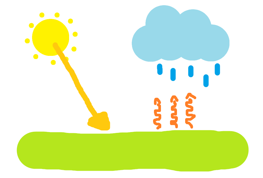 <p>Hot ground heats air above it. Heated air rises as it is less dense</p><p>1) Short wave raddiation heats ground</p><p>2) ground heats air above it due to convection</p><p>3) <span>air expands and cools adiabatically </span></p><p>4) rising air cools the higher it gets</p><p>5) at dew point it condenses forming cumbonimbous clouds</p><p><strong>common around ITCZ and </strong><span>heavy, intense, short-duration rainfall</span></p><p></p>