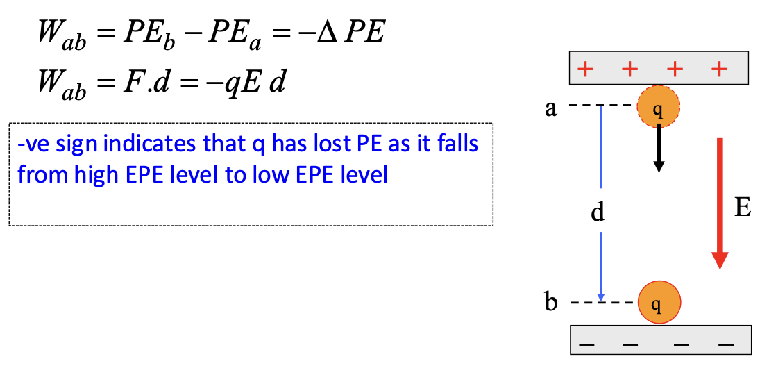 <p>When a charge, q, moves from point a to point b in an electric field, the change in its PE is equal to the work down on it by the electric force </p>