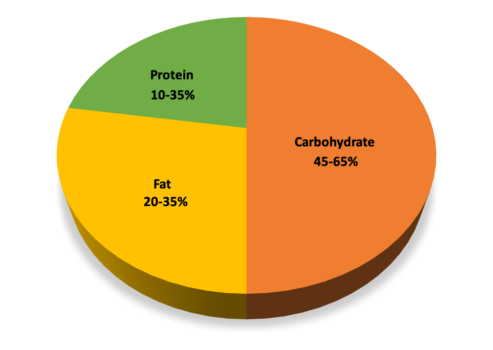 <p><span style="font-family: Calibri; color: black">45% - 65% </span></p><p><span style="font-family: Calibri; color: black">This is of daily kcalories come from carbohydrates – AMDR (</span><strong>Acceptable Macronutrient Distribution Range)</strong></p>