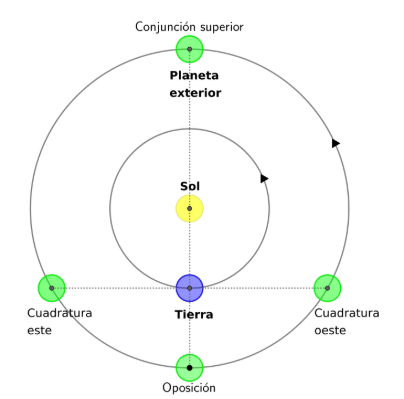 <p>esta afuera de la orbita de la tierra</p><p></p><ul><li><p>conjuncion superior </p><ul><li><p>esta en una linea recta con el sol y la tierra (P-S-T)</p></li></ul></li><li><p>opsosicion </p><ul><li><p>esta en una linea recta entre el sol y la tierra (S-T-P)</p></li><li><p>mejores condiciones para la observacion</p></li></ul></li><li><p>cuadratura (este u oeste)</p><ul><li><p>el planeta esta ubicado a 90º respecto al sol</p></li></ul></li></ul><p></p><p></p>