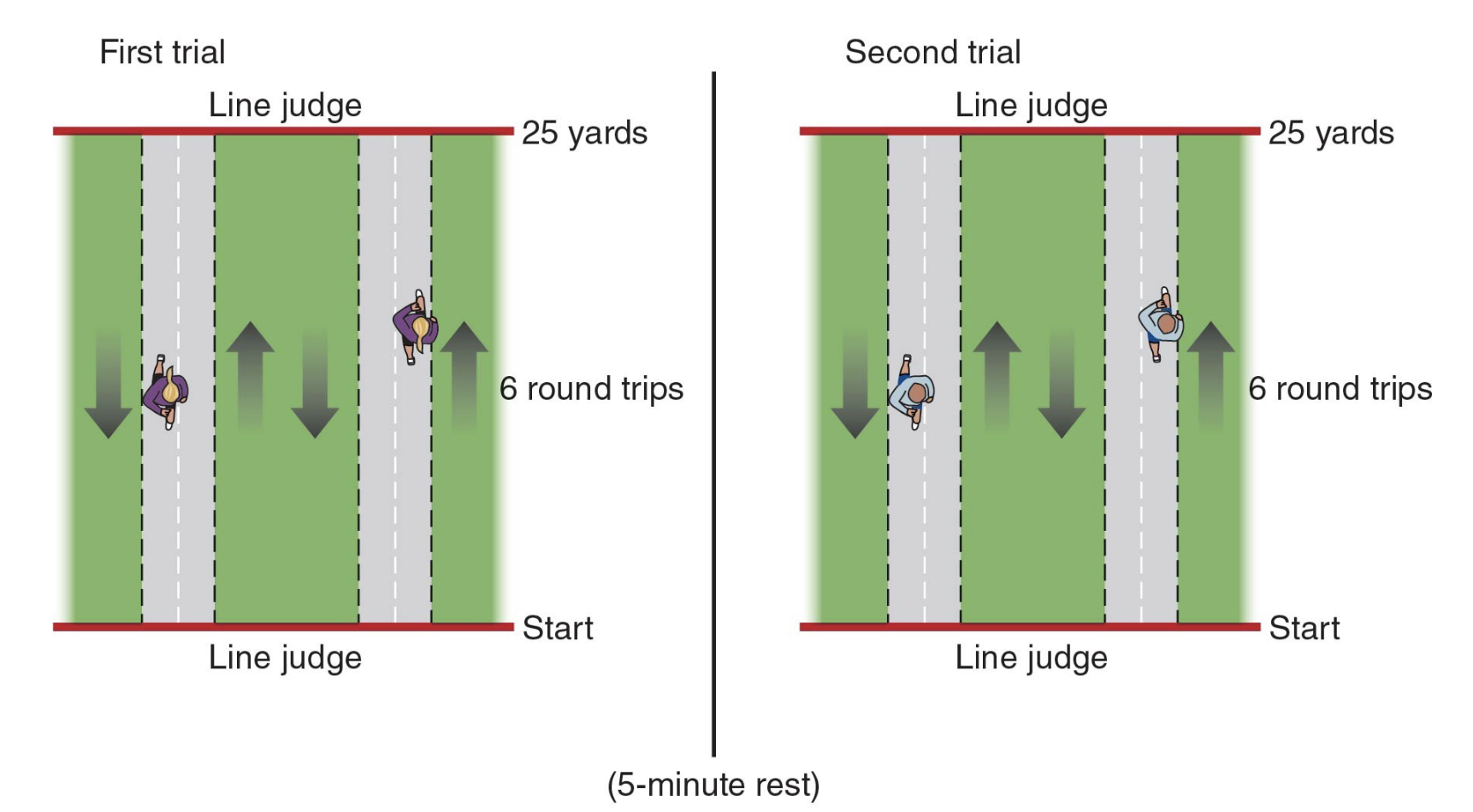 <p>_____ shuttle is an _____ test where a pair of athletes of similar ability sprint 25 yards away, then immediately sprint back to the start line for 6 trips; goal is to run as fast as possible without stopping and the average of two trials is recorded to the nearest 1.0 second</p>